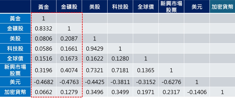 各種資產之相關係數